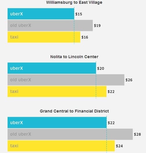 UberX is Now Cheaper Than a NYC Taxi