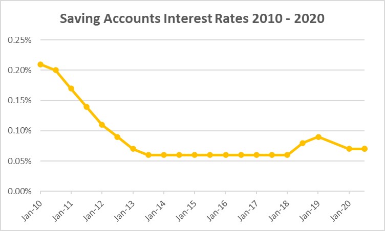 Saving Interest Data 2010 - 2020