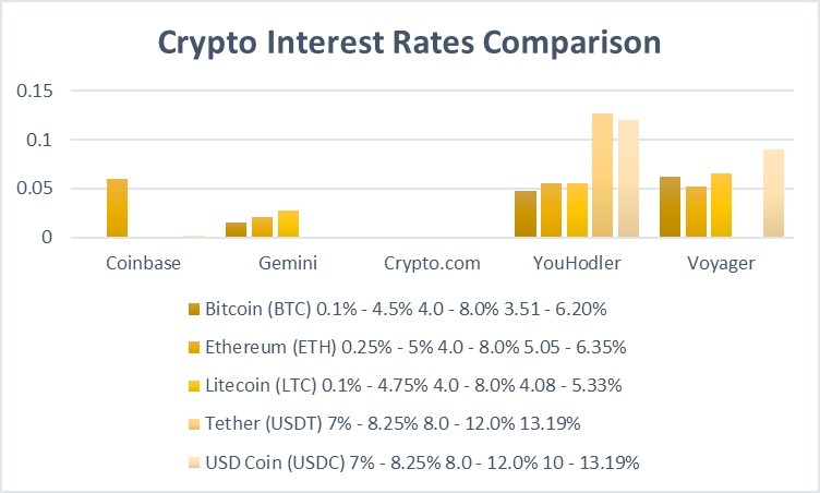 Crypto Interest Rates Comparison Graph